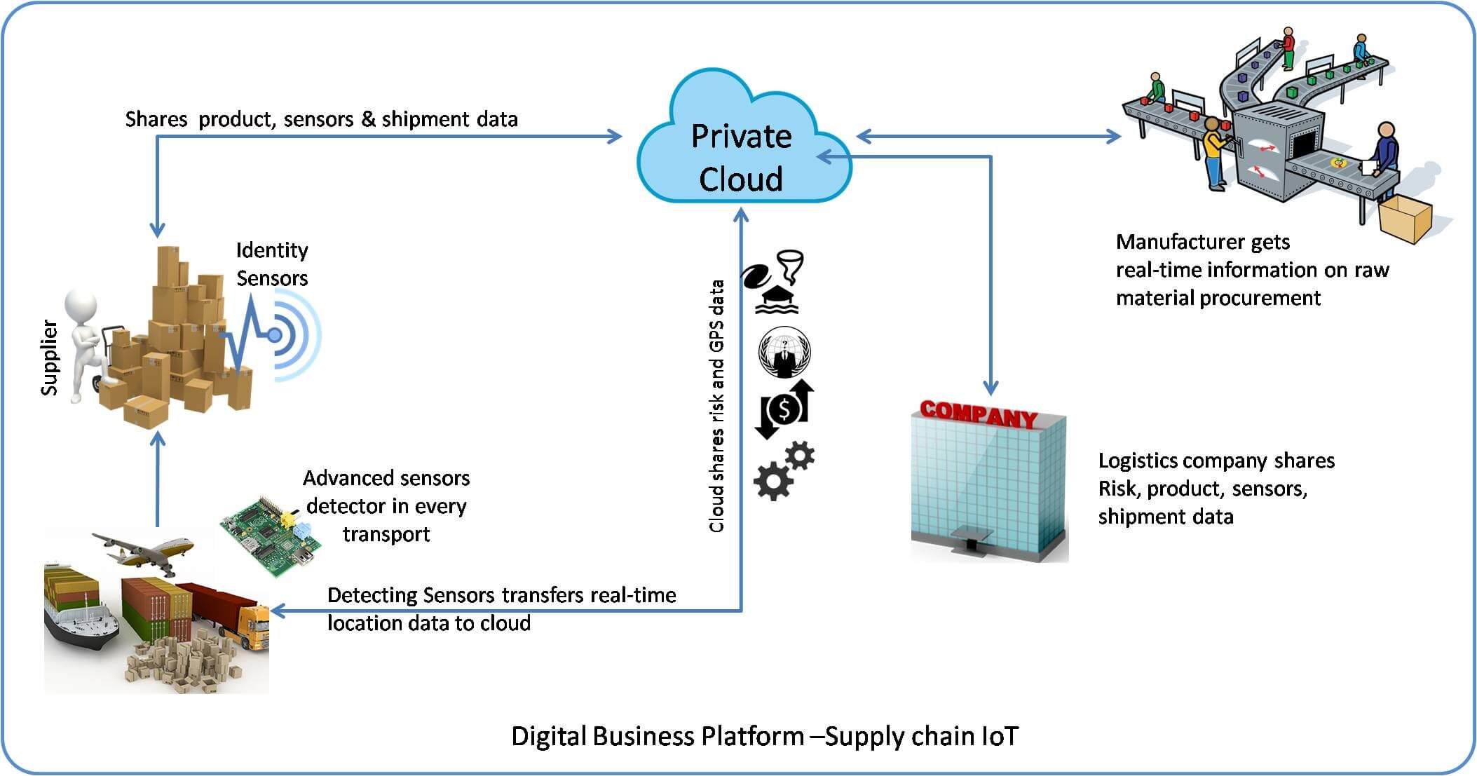 supply chain iot big