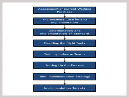 bim implementation process