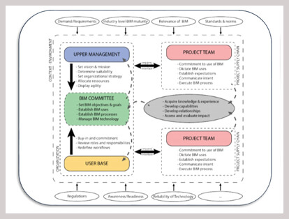 bim implementaion adoption