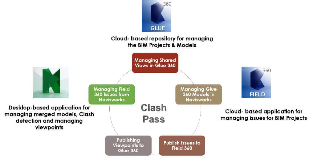 Engineering Business Process Automation