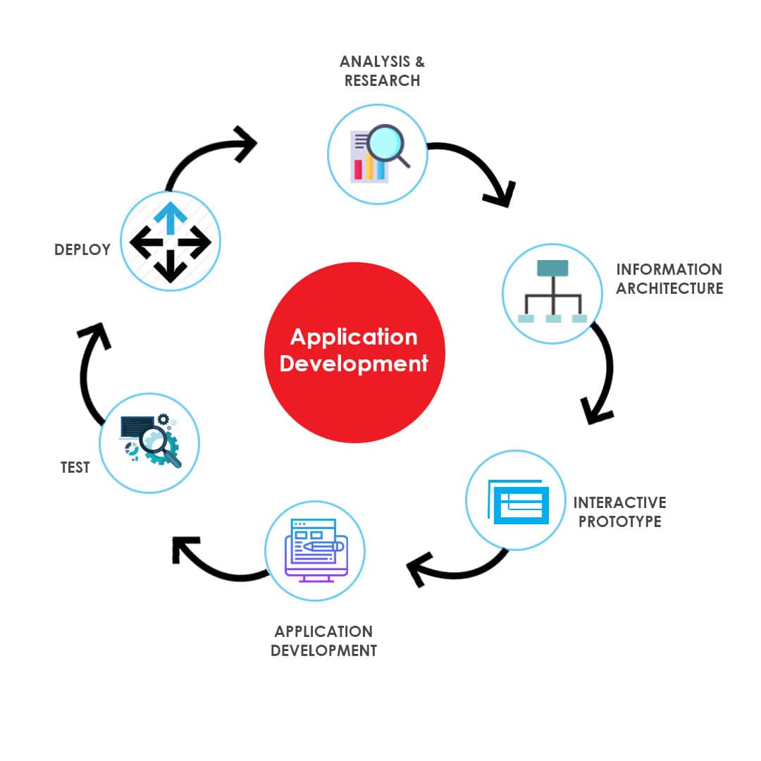 application development