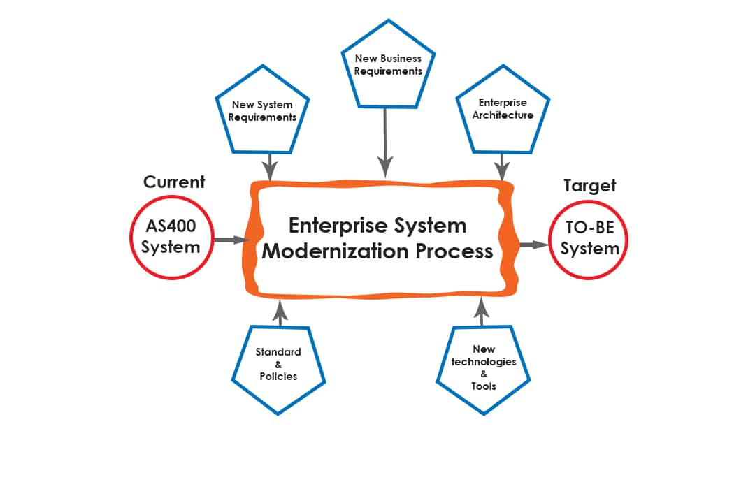 application-modernization-process