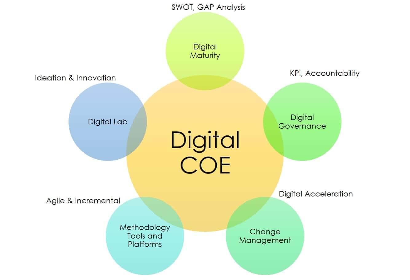 digital coe