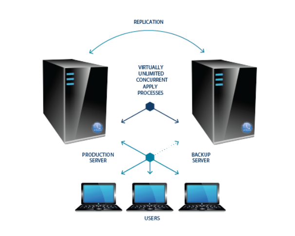 application development