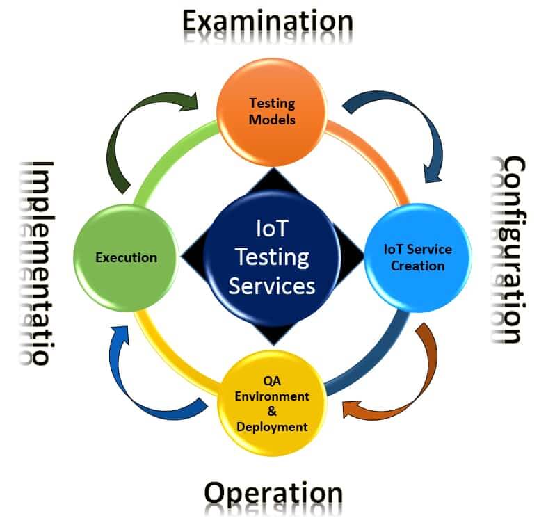 iot testing