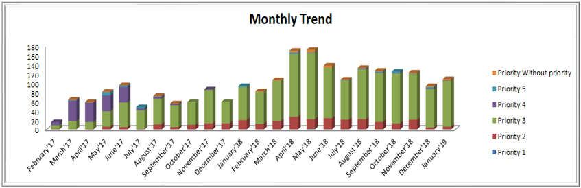 Monthly Reports