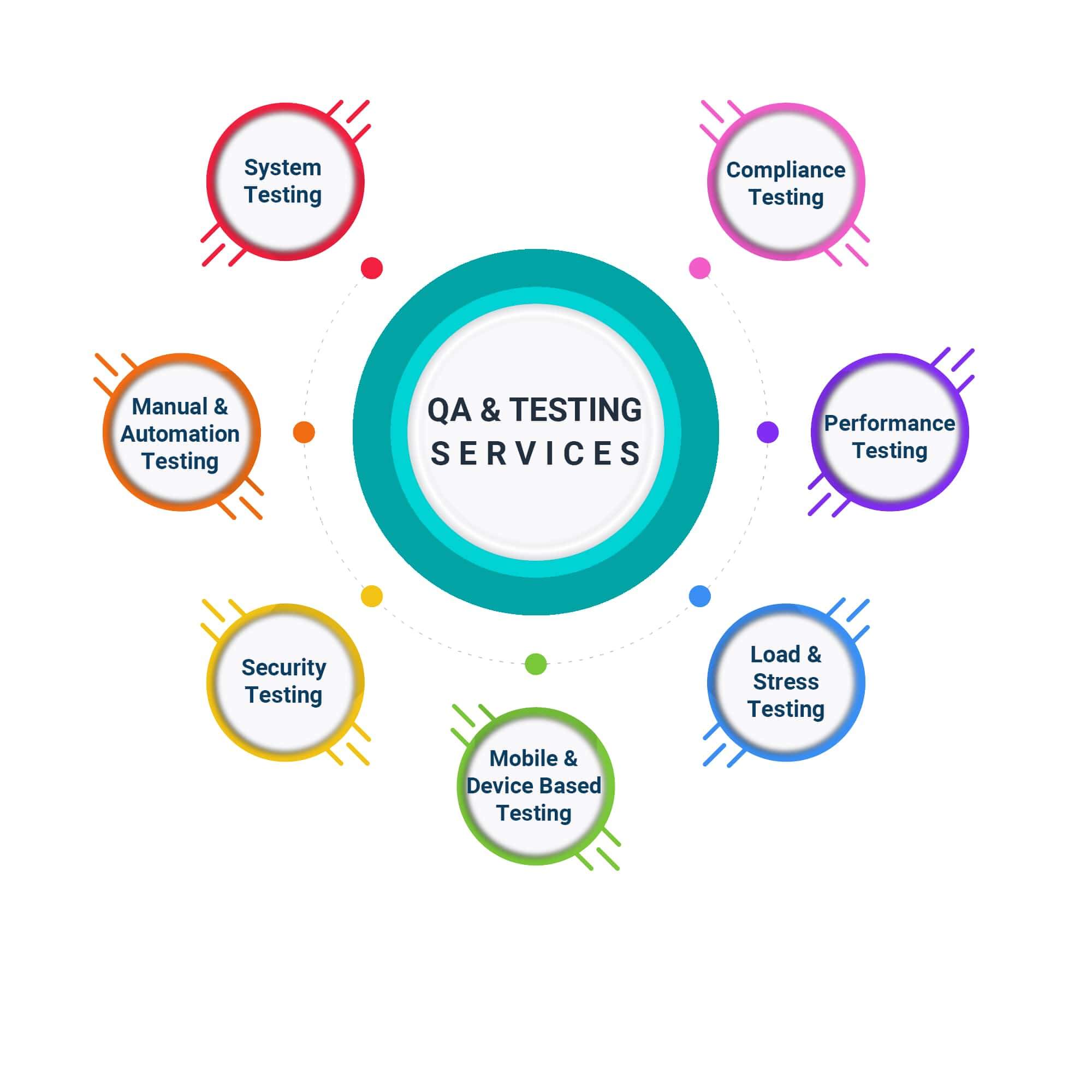 testing services