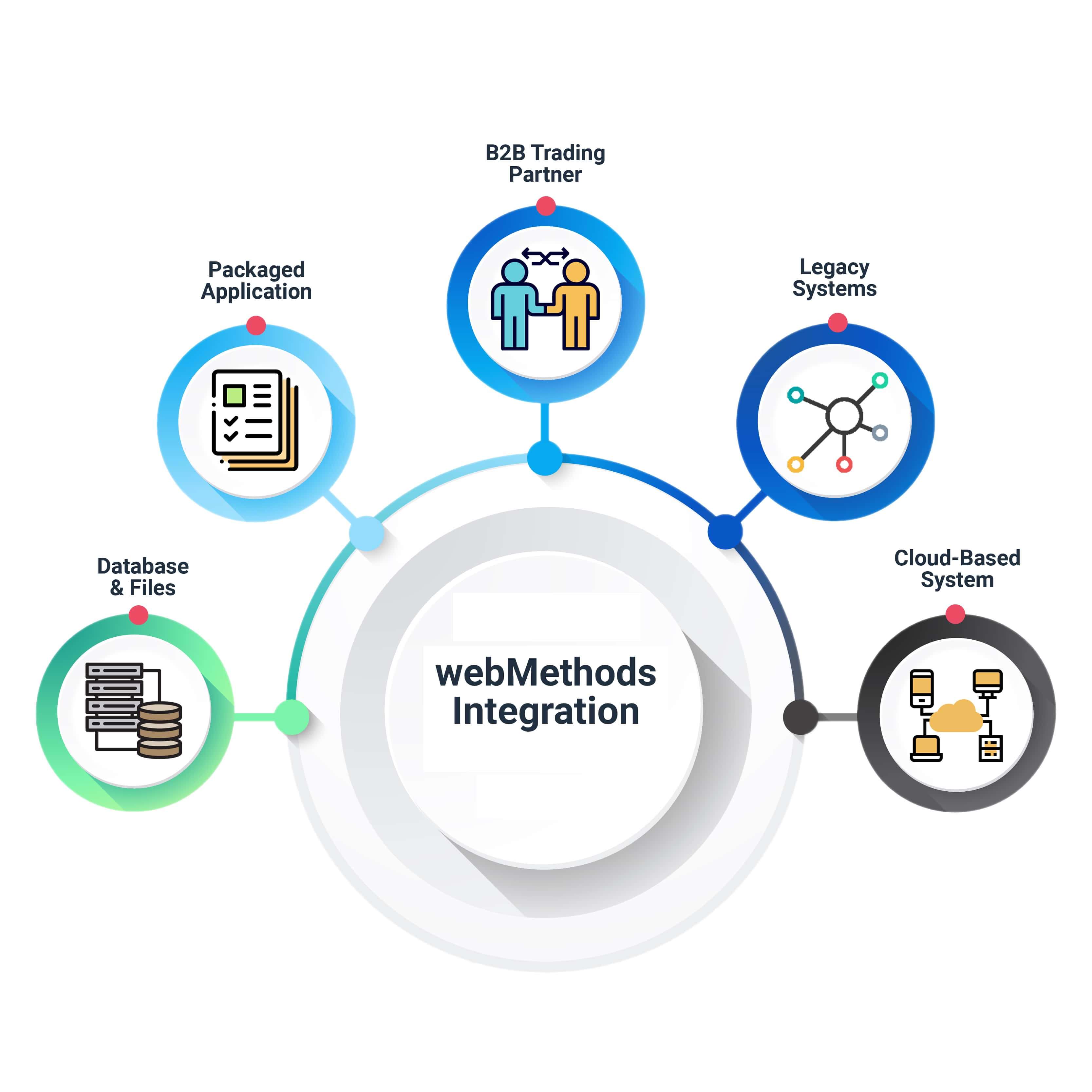 webmethods integration server